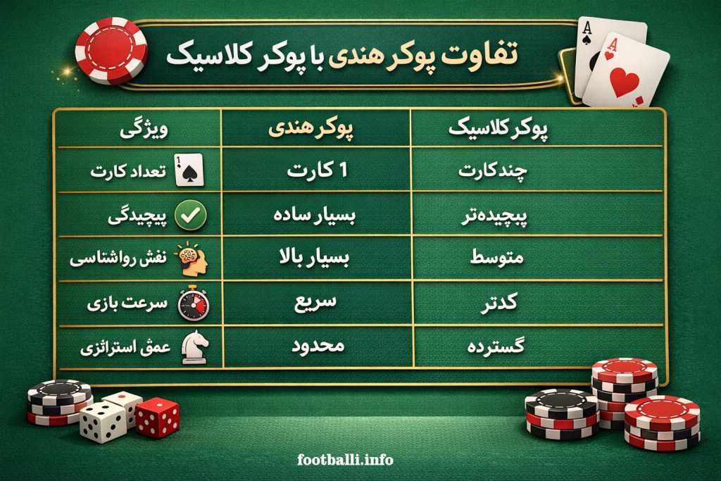 تفاوت پوکر هندی و کلاسیک
