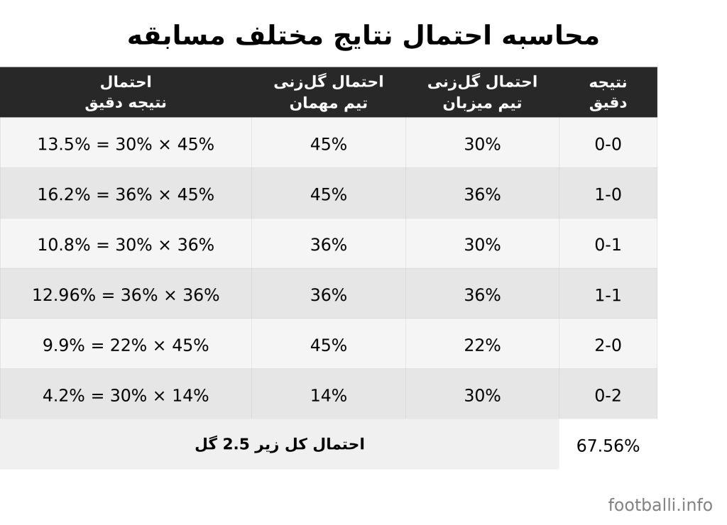 شرط بندی پایین ۲.۵ گل