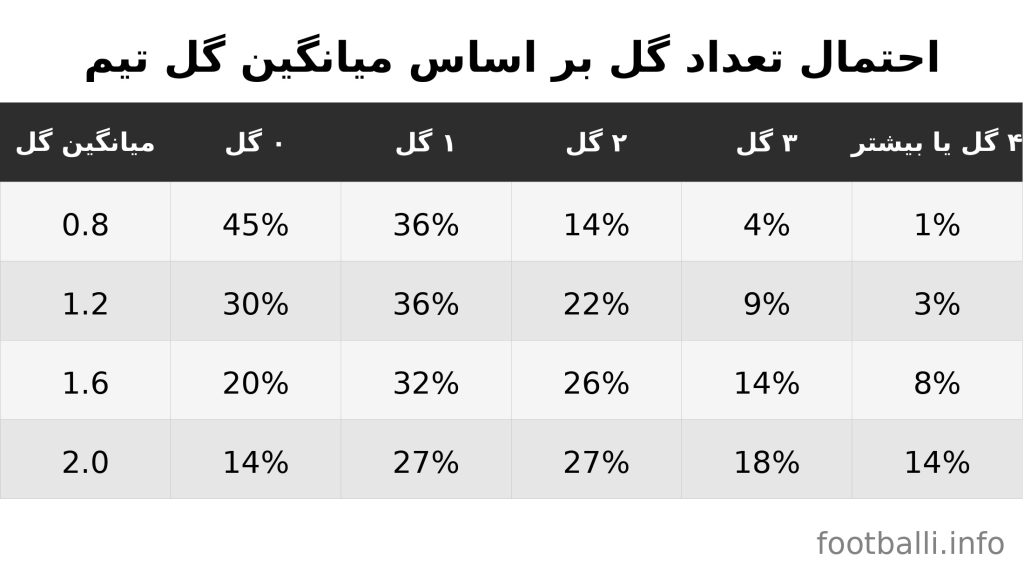 بالای ۲.۵ گل