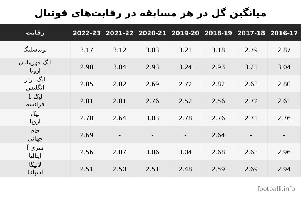 شرط بندی گل های بالا و پایین