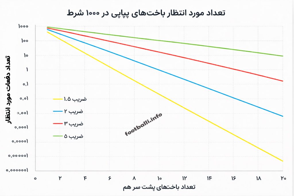 باخت در شرط بندی
