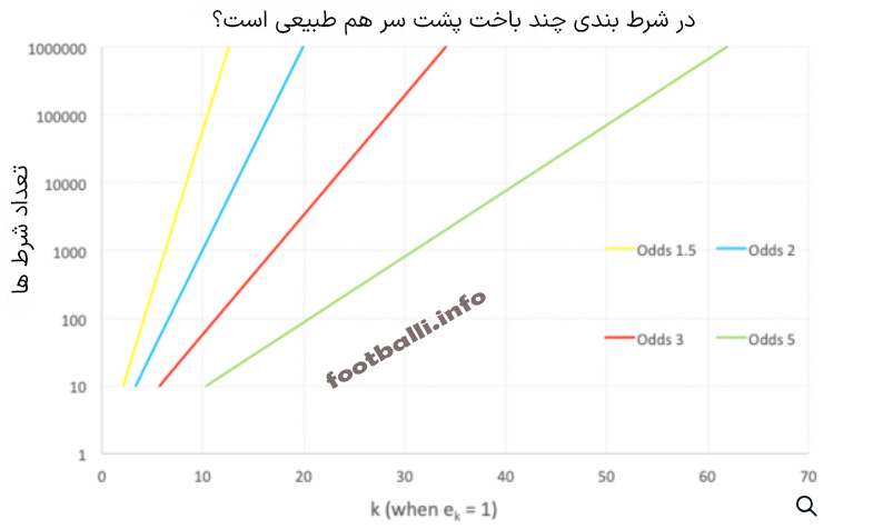 باخت در شرط بندی