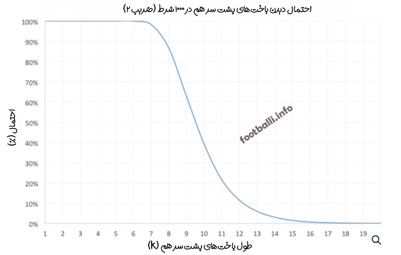 باخت پشت سرهم در شرط بندی