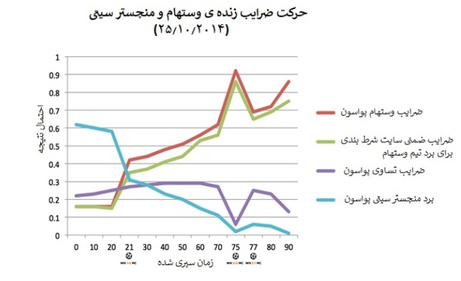 ضریب زنده در شرط بندی