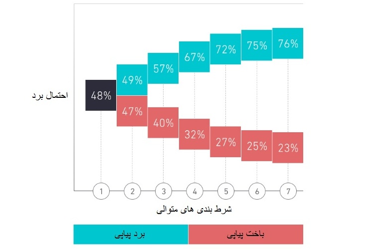 اثر دست داغ در شرط بندی 