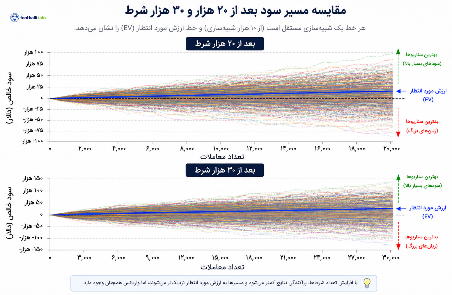 مسیر سود در ۲۰ و ۳۰ هزار شرط