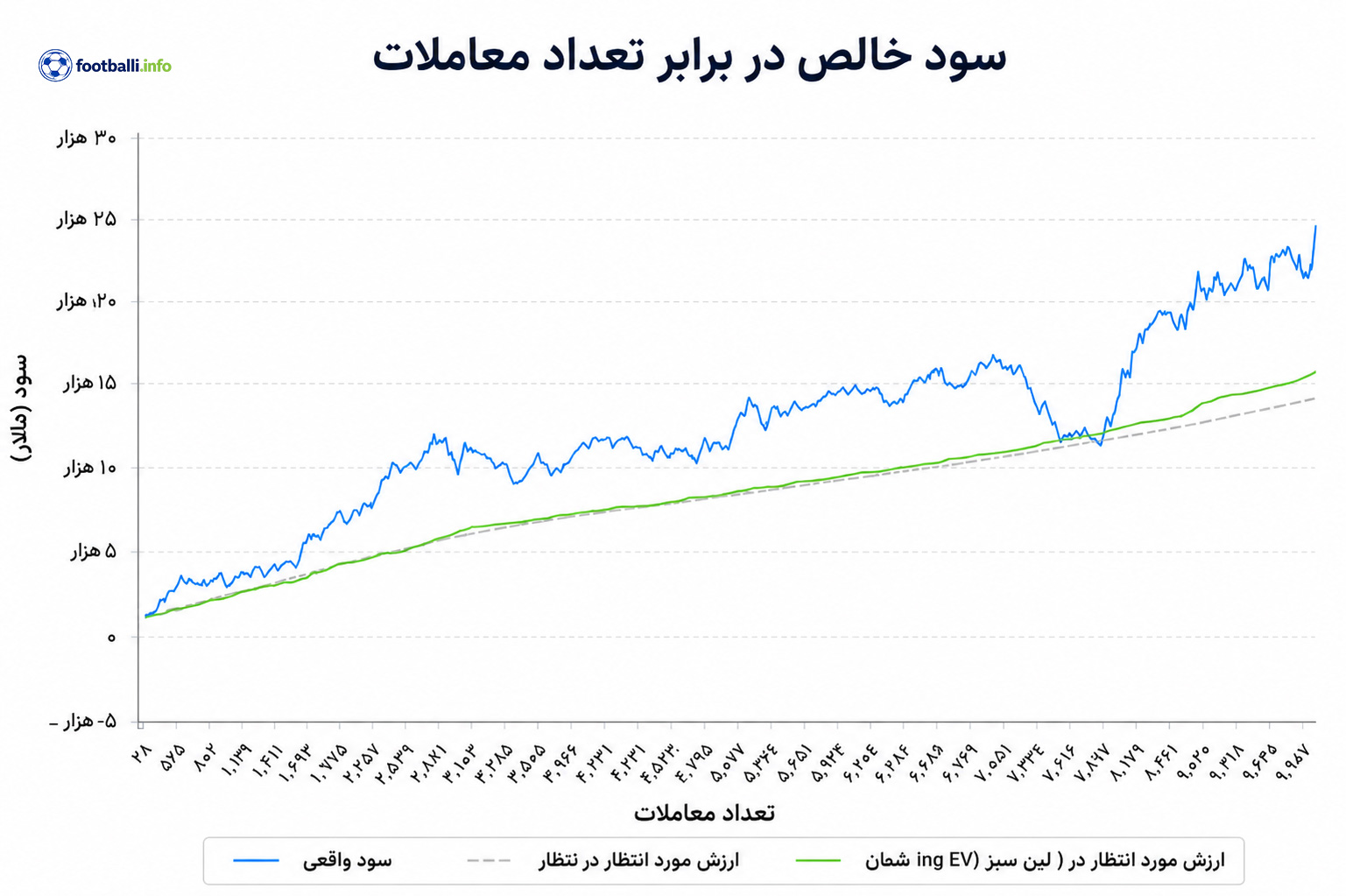 سود واقعی در برابر EV