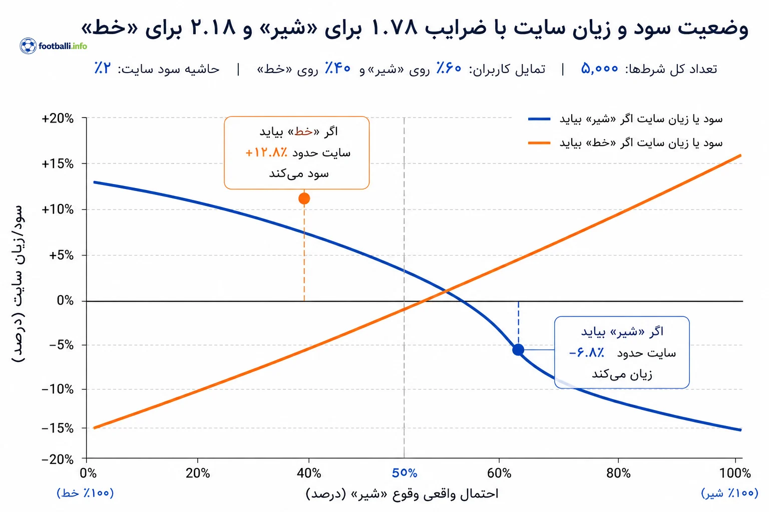 ریسک شرط بندی