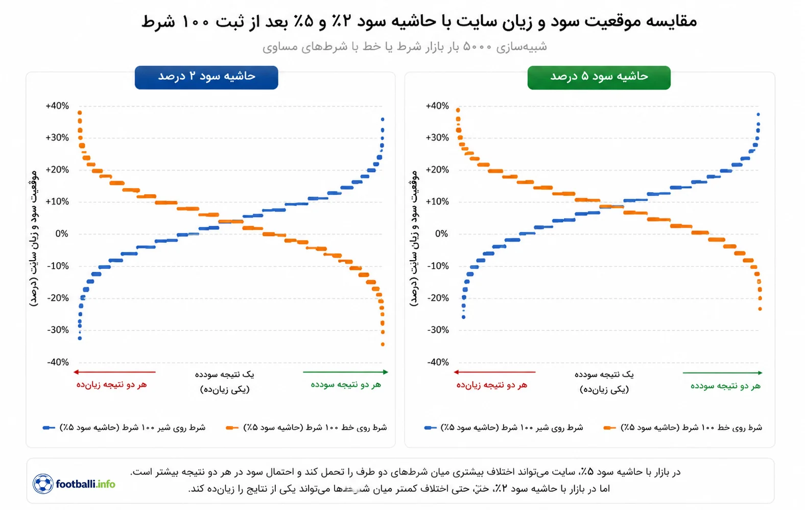 شبیه سازی شرط بندی