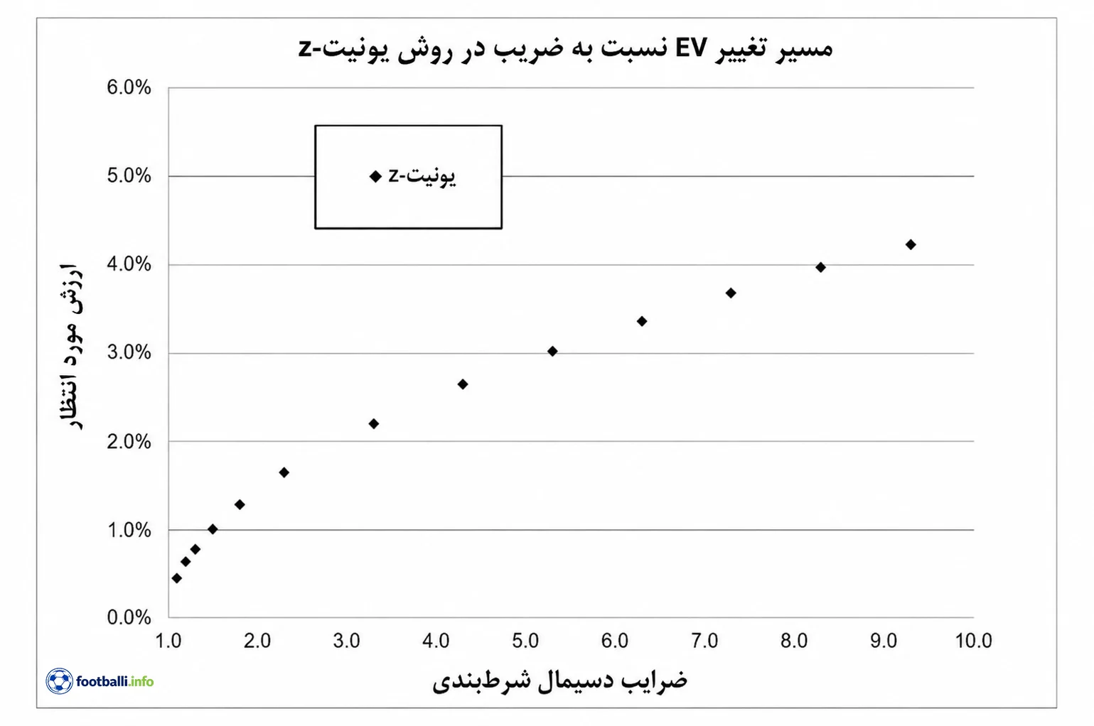 استراتژی شرط بندی