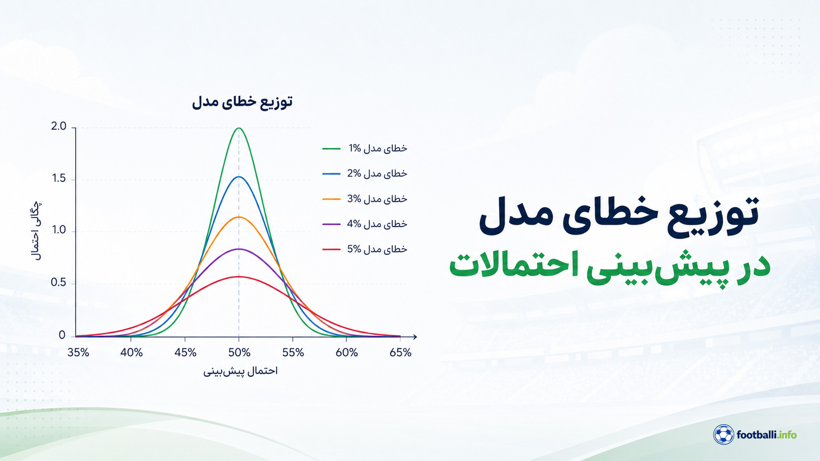 توزیع خطای مدل شرطبندی