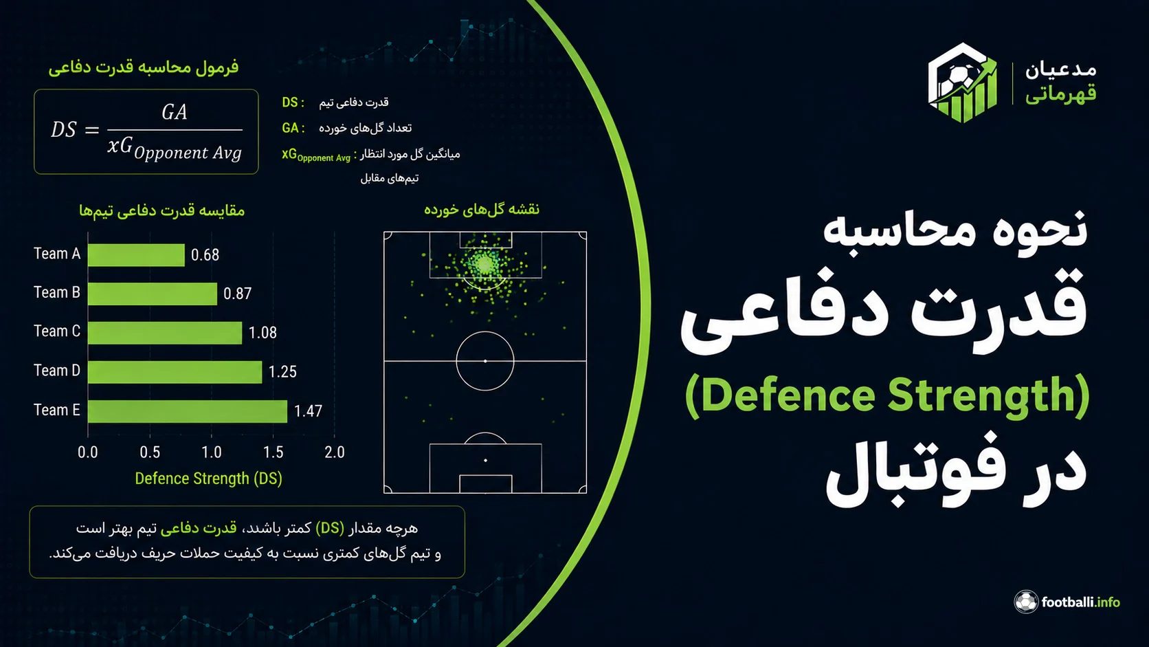 محاسبه قدرت دفاعی تیم ها