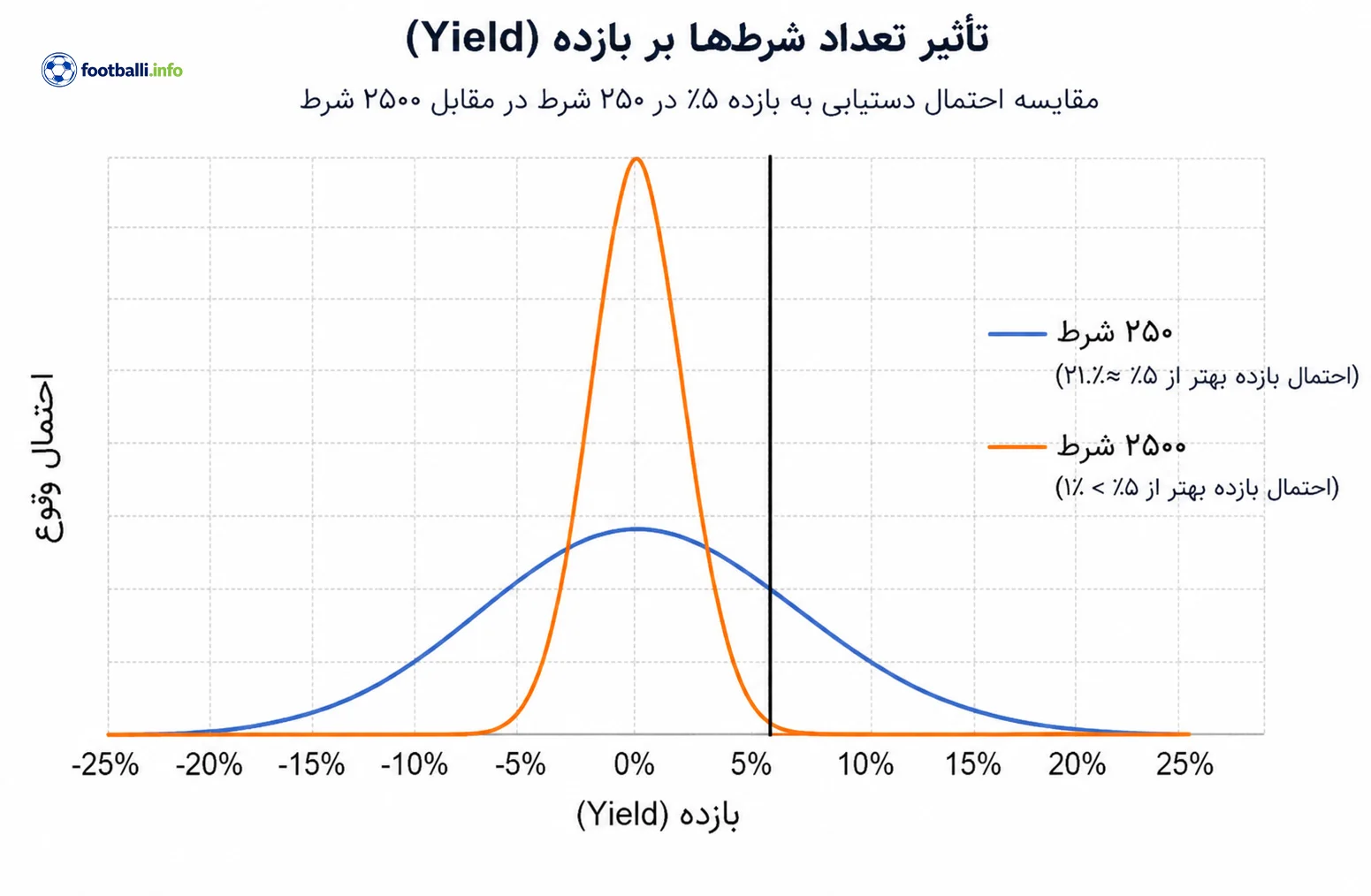 استراتژی شرط بندی