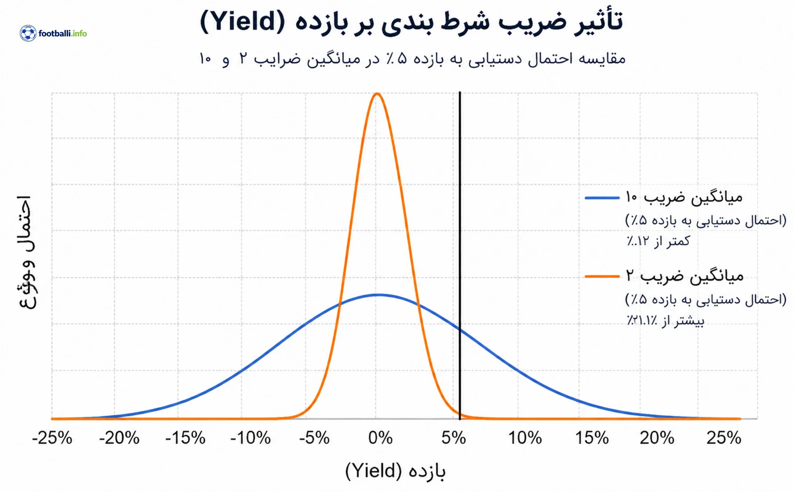 استراتژی شرط بندی