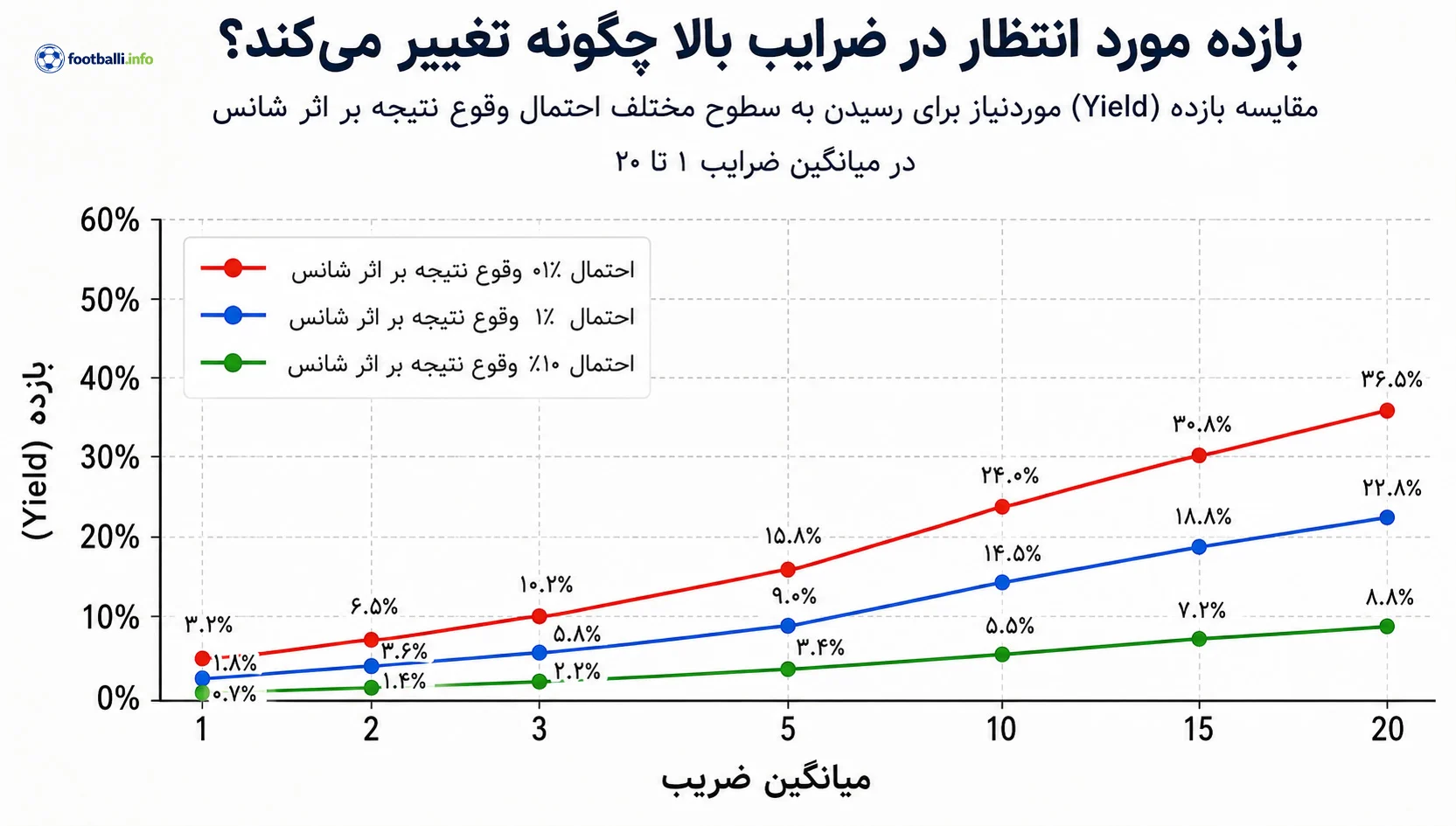 استراتژی شرط بندی