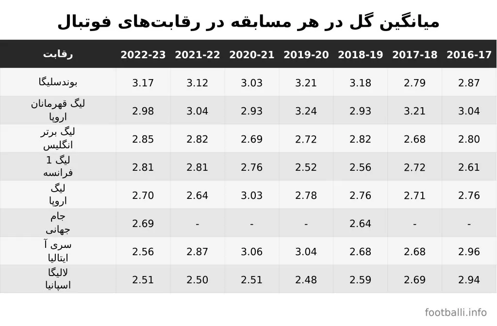 شرط بندی گل های بالا و پایین
