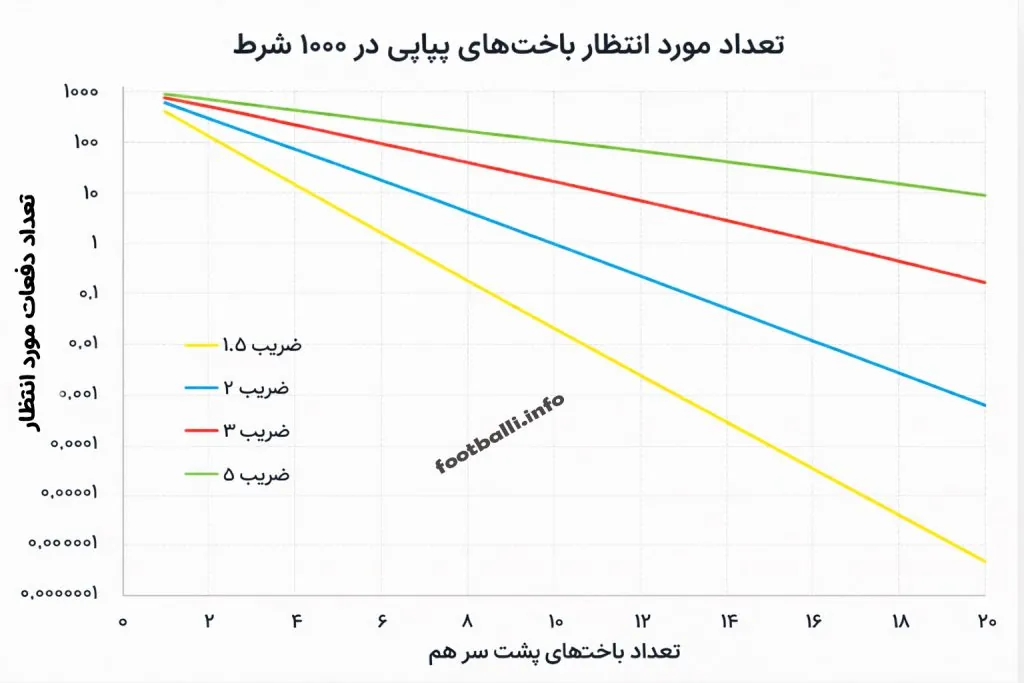 باخت در شرط بندی