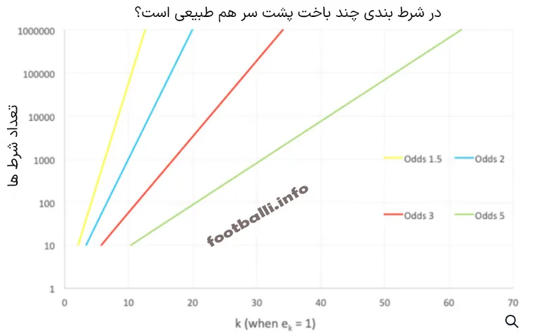 باخت در شرط بندی