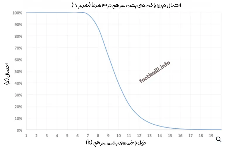 باخت پشت سرهم در شرط بندی