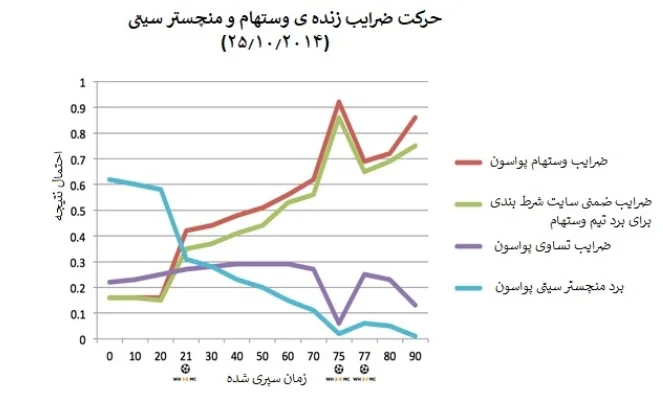 ضریب زنده در شرط بندی