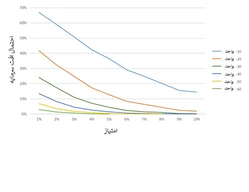 شرط بندی