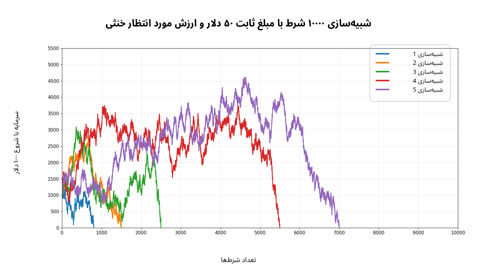 نمودار واریانس در شرط بندی