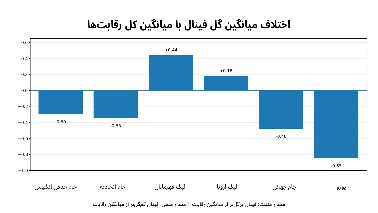 میانگین گل زده شده در فینال