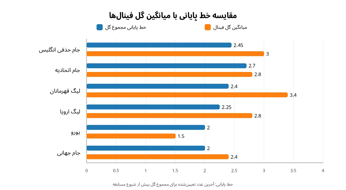 شرط بندی فینال