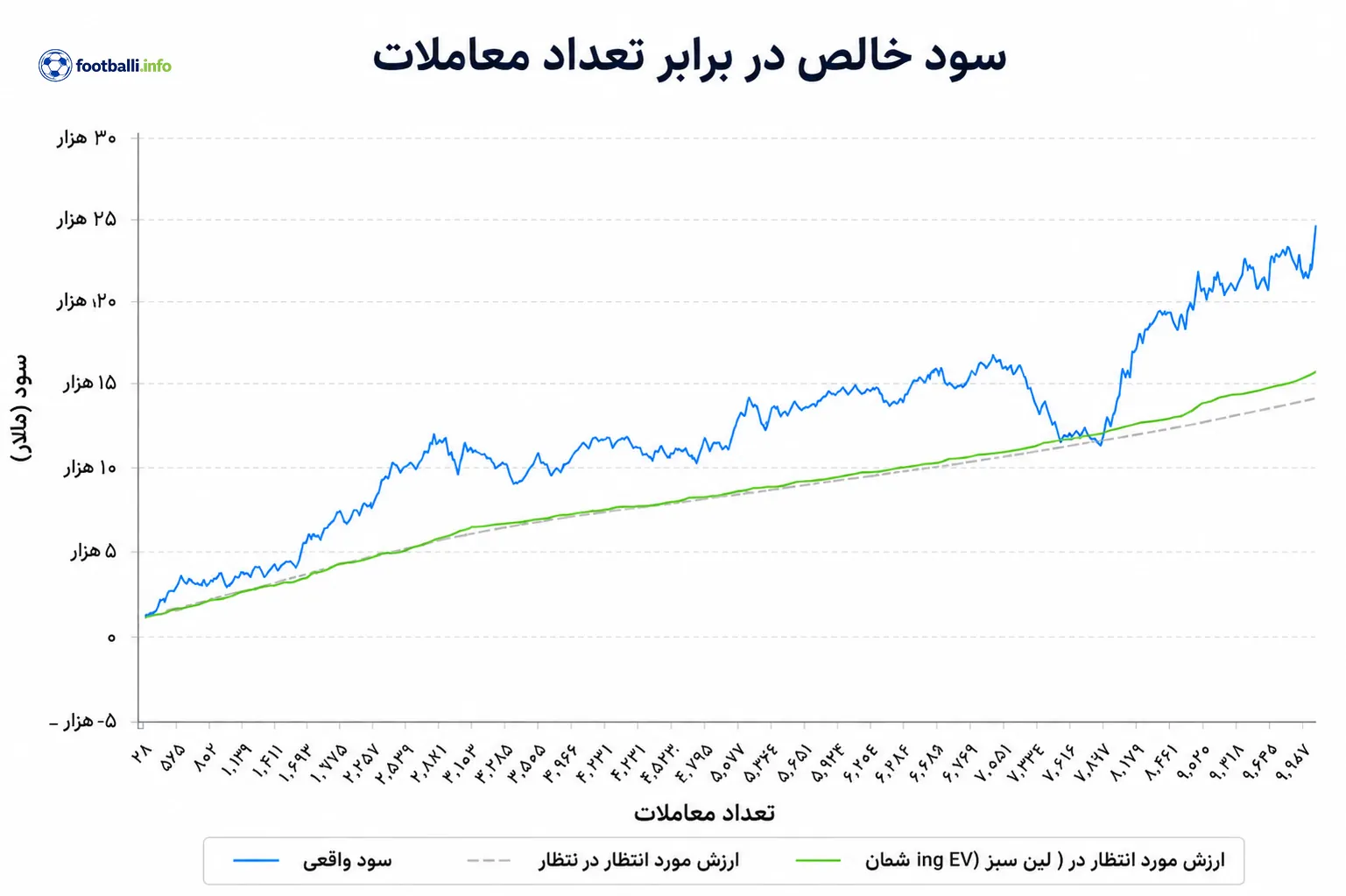 سود واقعی در برابر EV