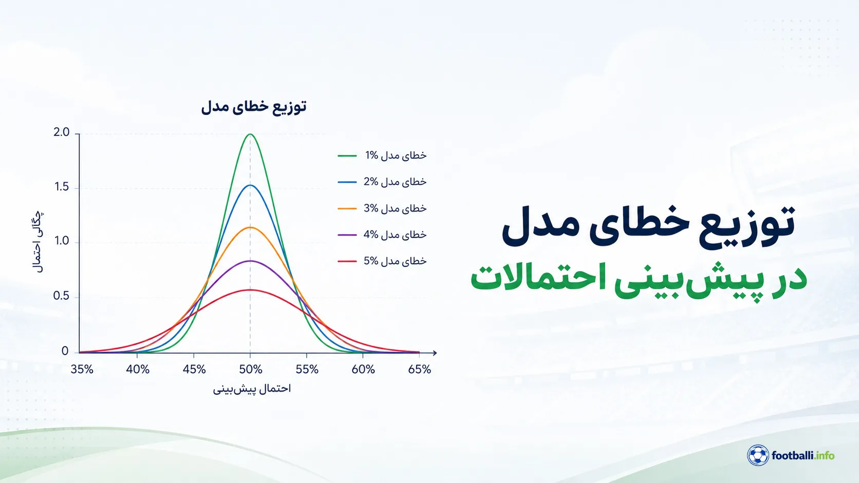 توزیع خطای مدل شرطبندی