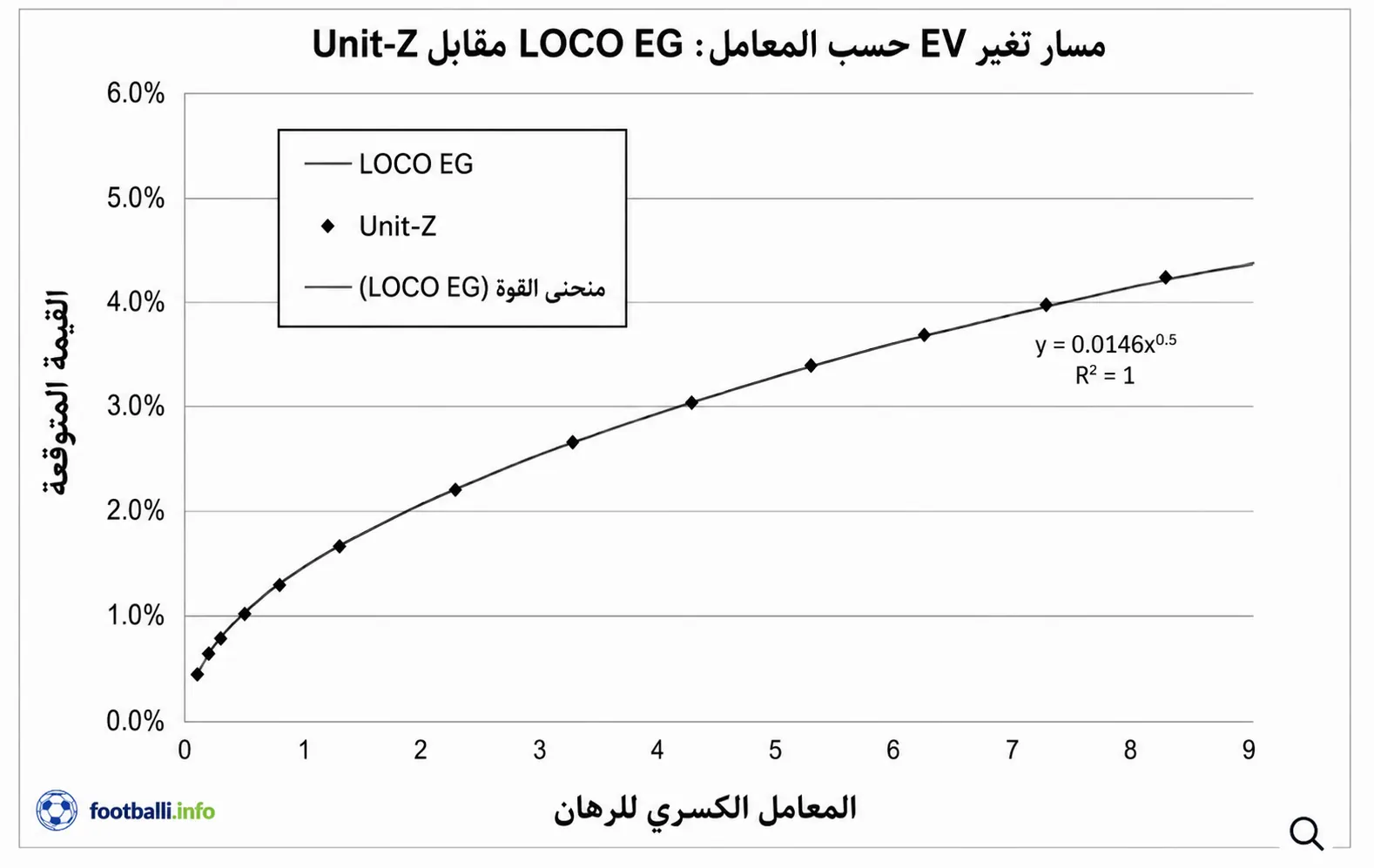 العلاقة بين EV والمعامل الكسري